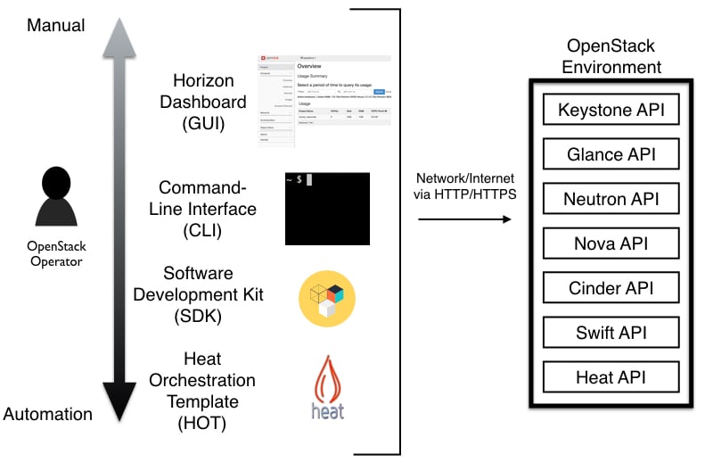 Preparing For The Certified Openstack Administrator Exam Packt