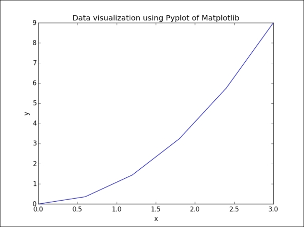 The matplotlib API primer