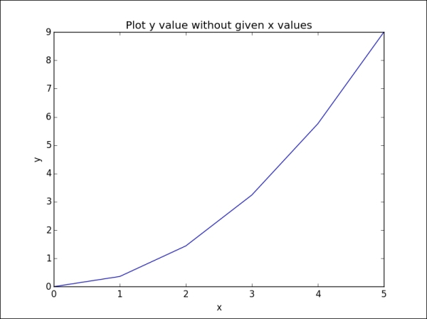 The matplotlib API primer