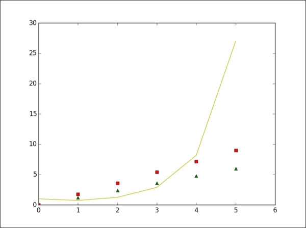 Line properties