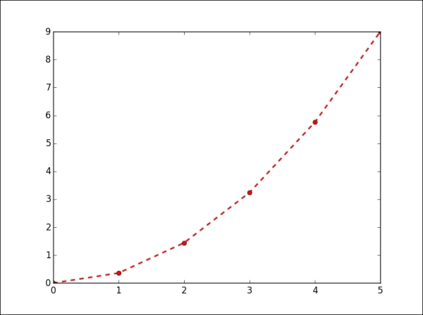 Line properties