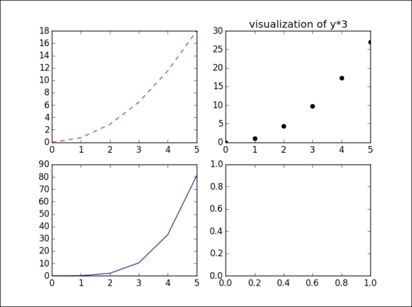 Figures and subplots