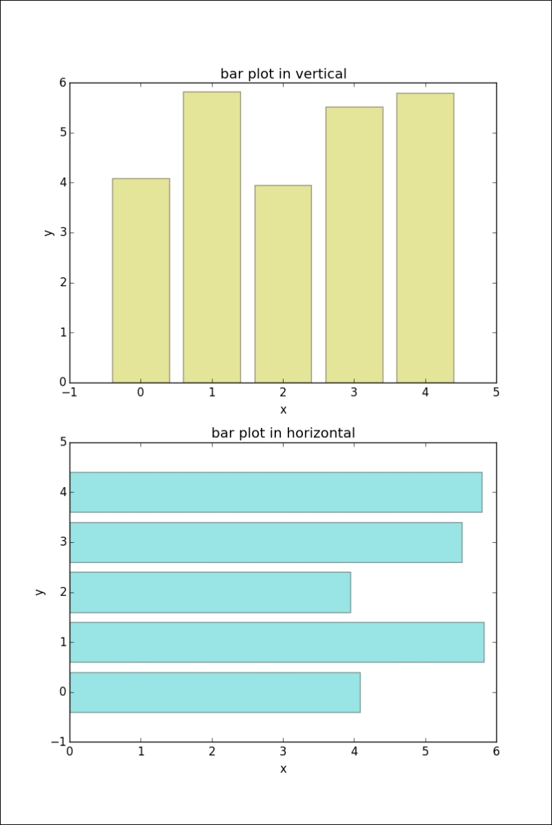 Bar plots