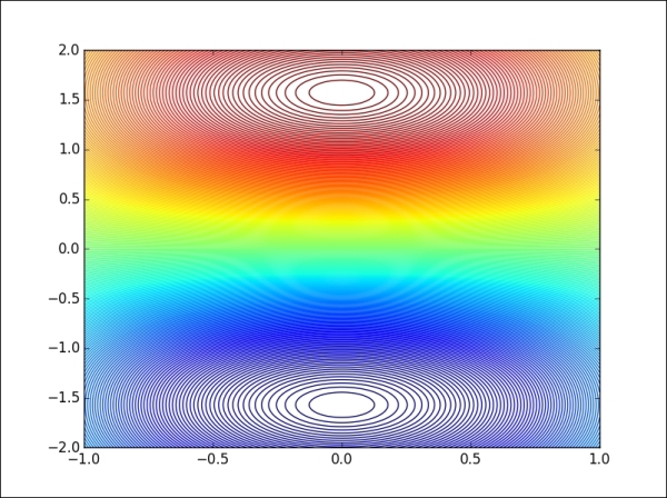 Contour plots