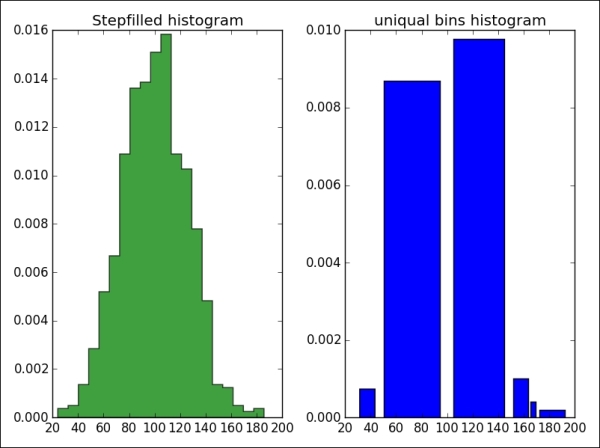 Histogram plots