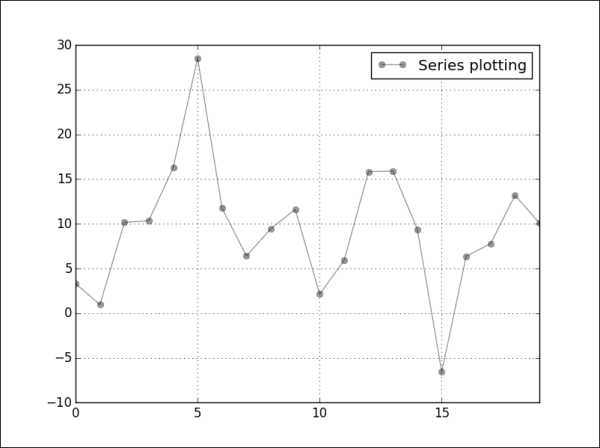 Plotting functions with Pandas