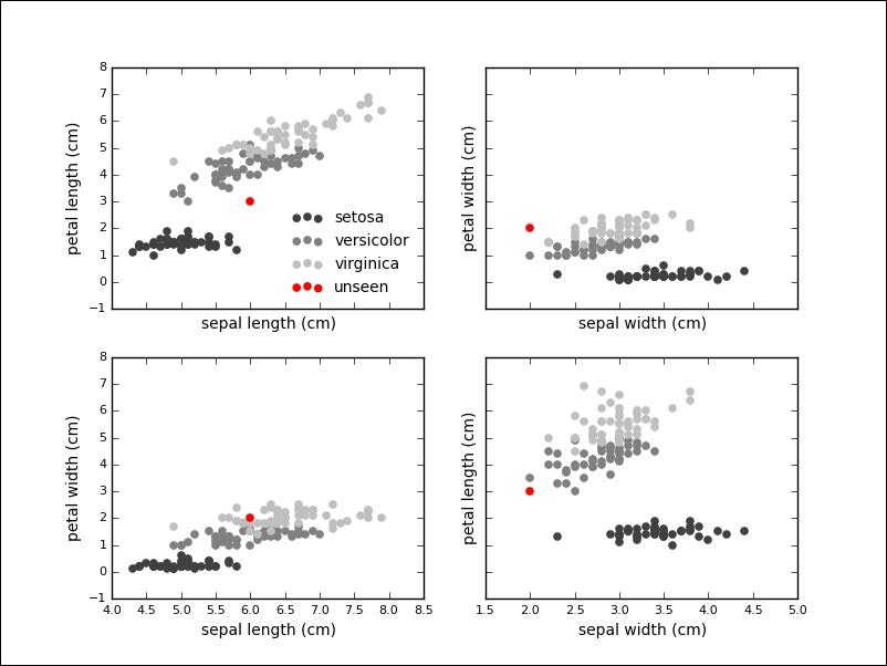 Supervised learning – classification and regression