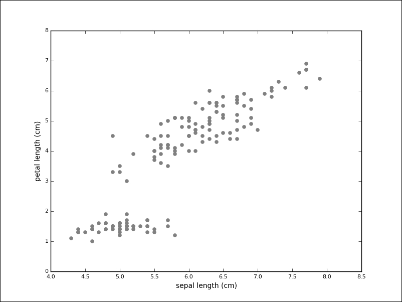 Unsupervised learning – clustering and dimensionality reduction