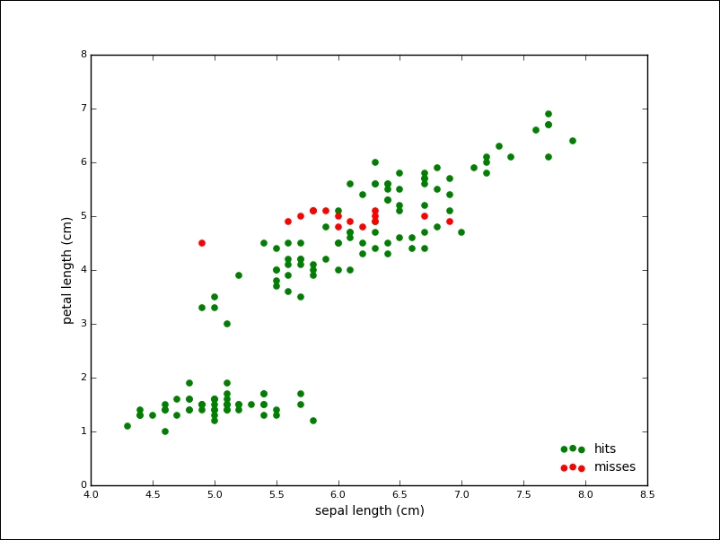 Unsupervised learning – clustering and dimensionality reduction