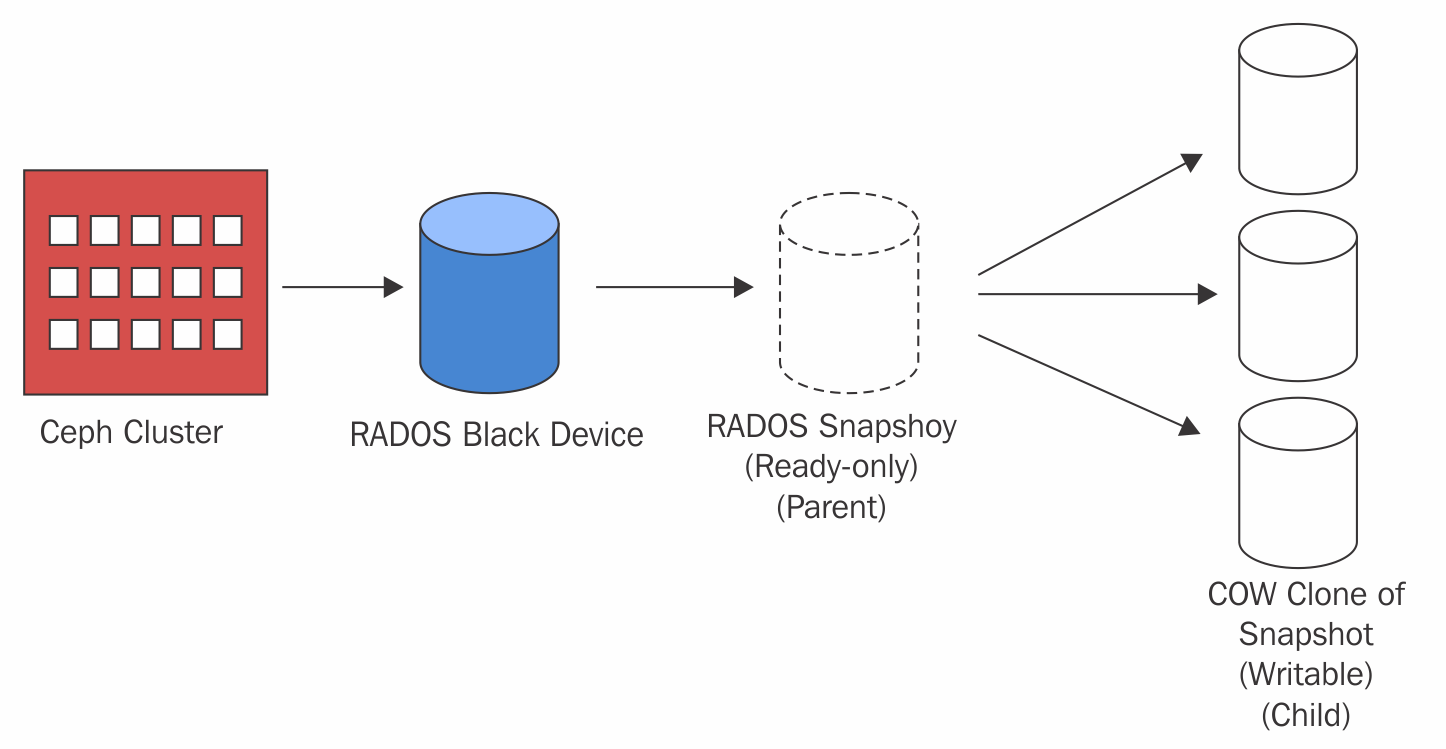 Working with RBD clones Ceph Designing and Implementing Scalable