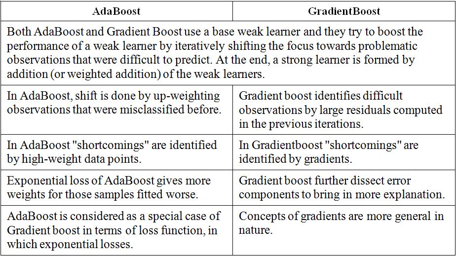 gradient boosting decision tree sklearn