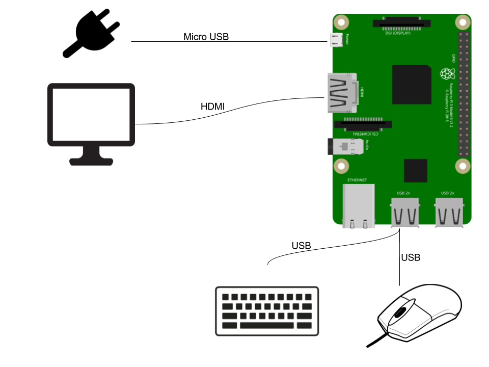 Full Stack Web Development with Raspberry Pi 3