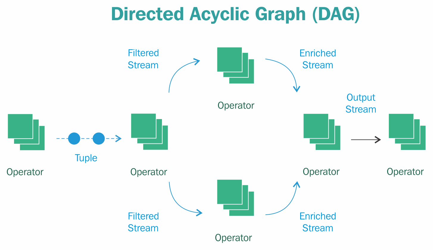 Graph processing. Directed acyclic graph. Dag (directed acyclic graph). Blockchain и dag. Graph.