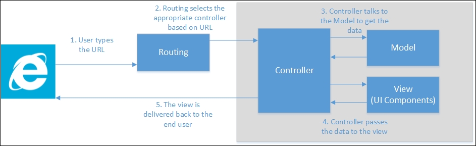 Role of the Controller in ASP.NET MVC applications