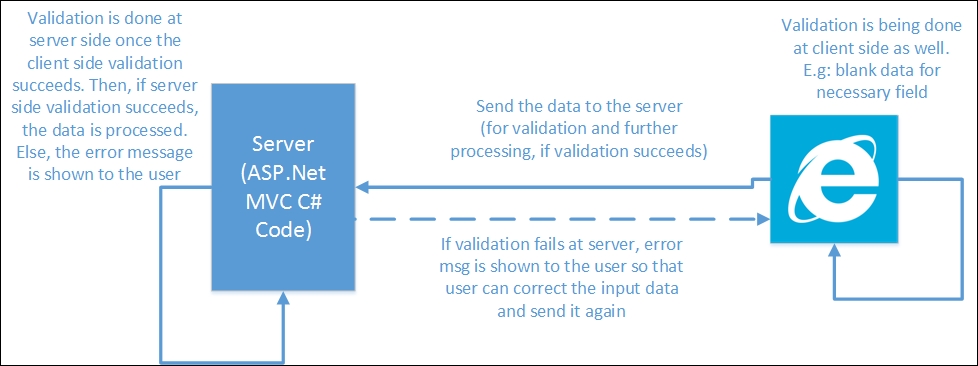 Client-side and server-side validation