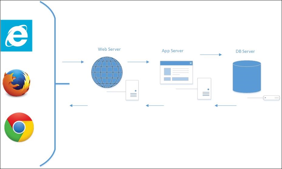 Improving Performance of an ASP.NET Core Application