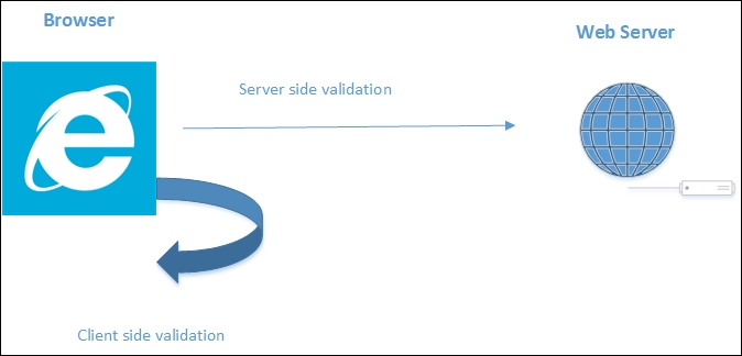 Using JavaScript wherever possible