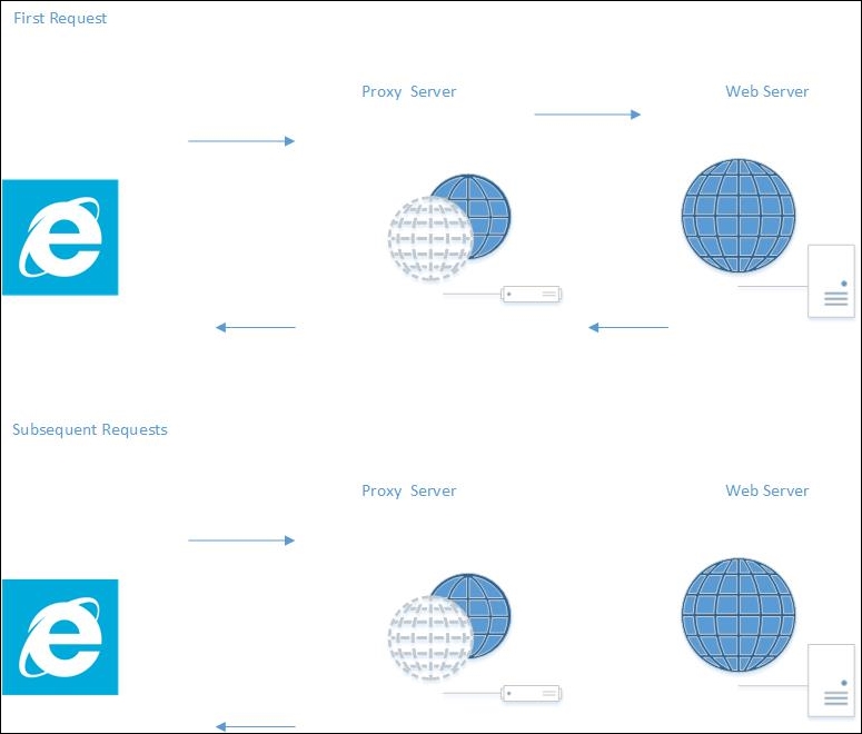 Response caching