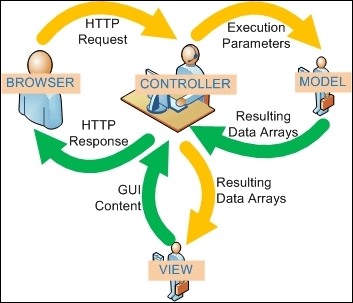 Magento MVC architecture