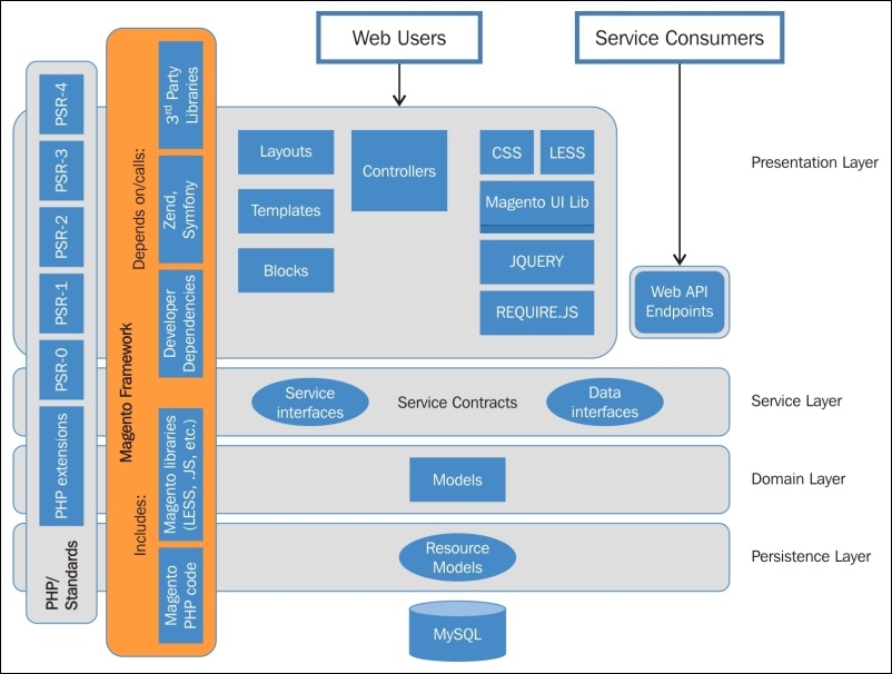 The revolution of Magento 2.0