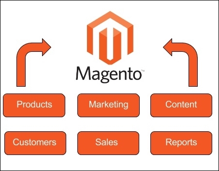 The revolution of Magento 2.0