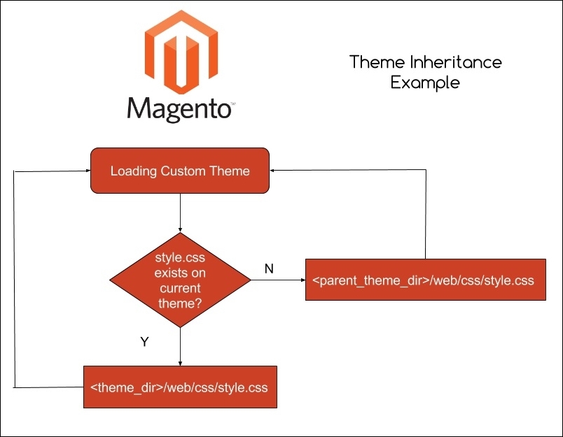 Magento theme inheritance