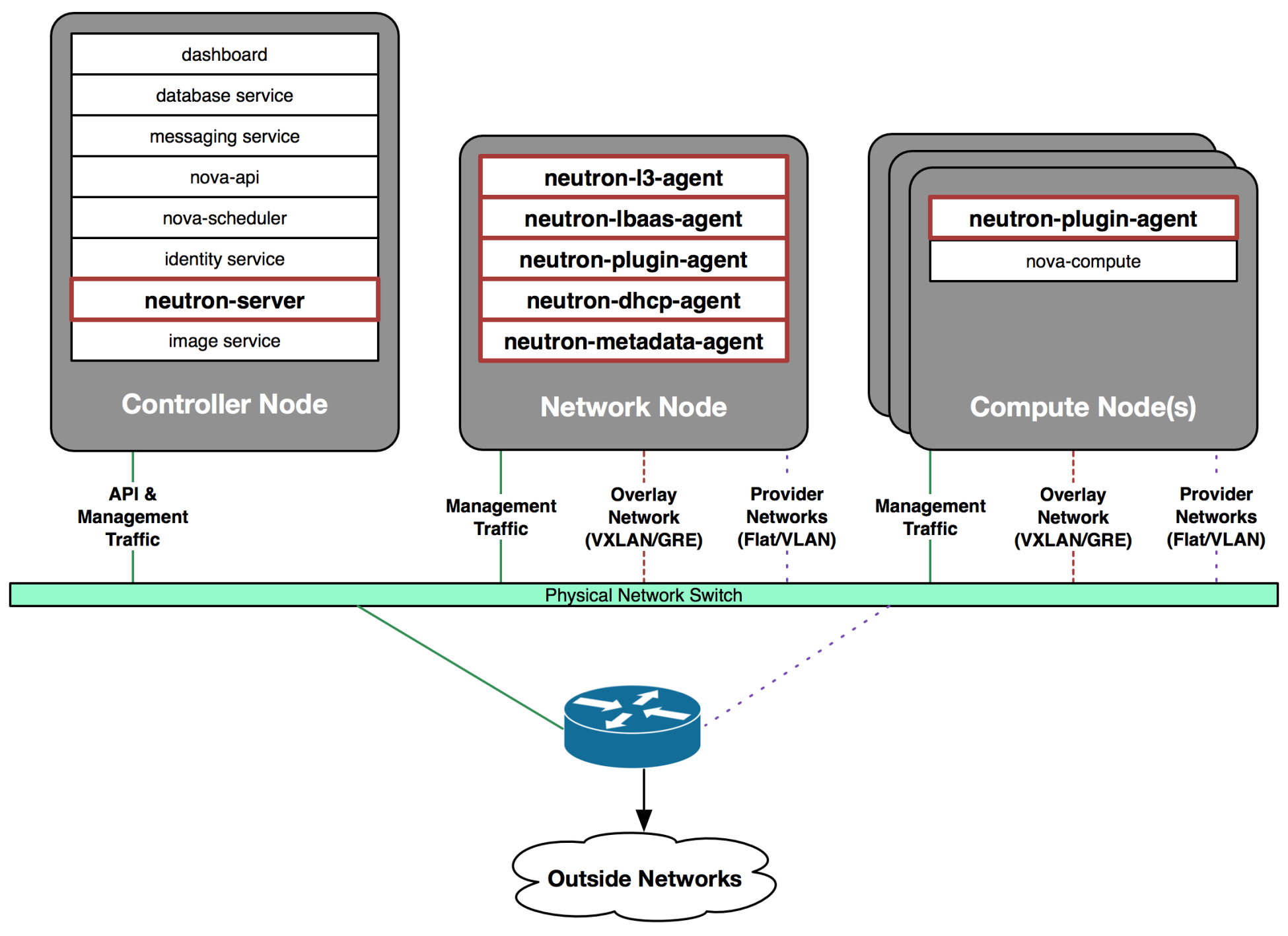 Agents plugin. OPENSTACK архитектура. OPENSTACK схема. OPENSTACK компоненты. Физическая архитектура OPENSTACK.