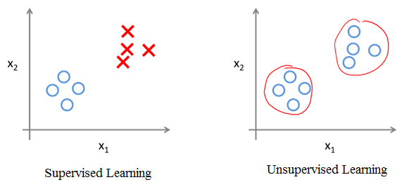 Supervised and unsupervised machine learning - Hands-On Machine ...