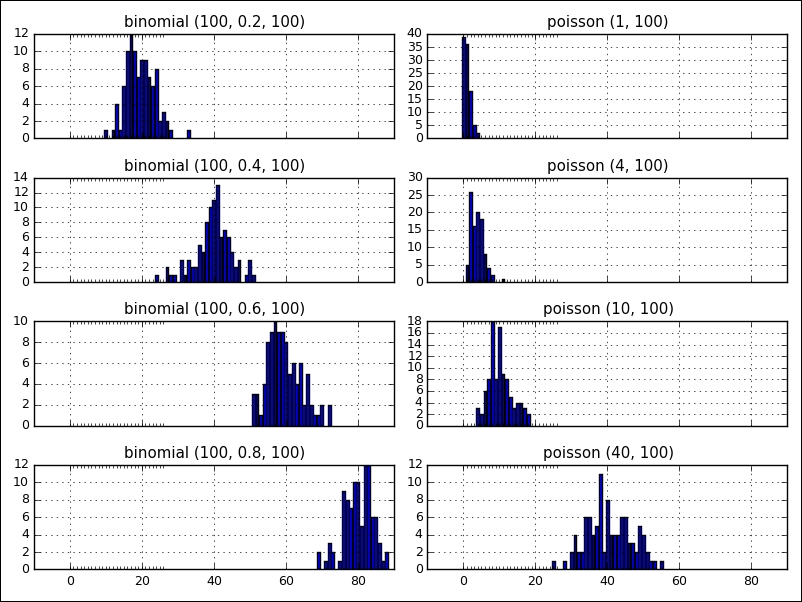 NumPy random numbers