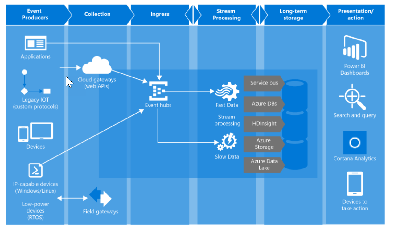 Microsoft Azure. Microsoft Azure Интерфейс. Процессинг хаб. Azure big data.