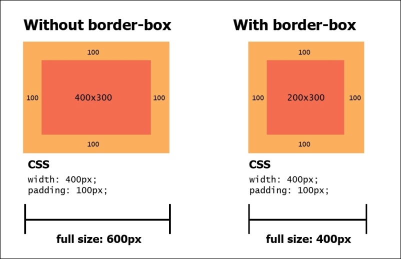 Box-sizing