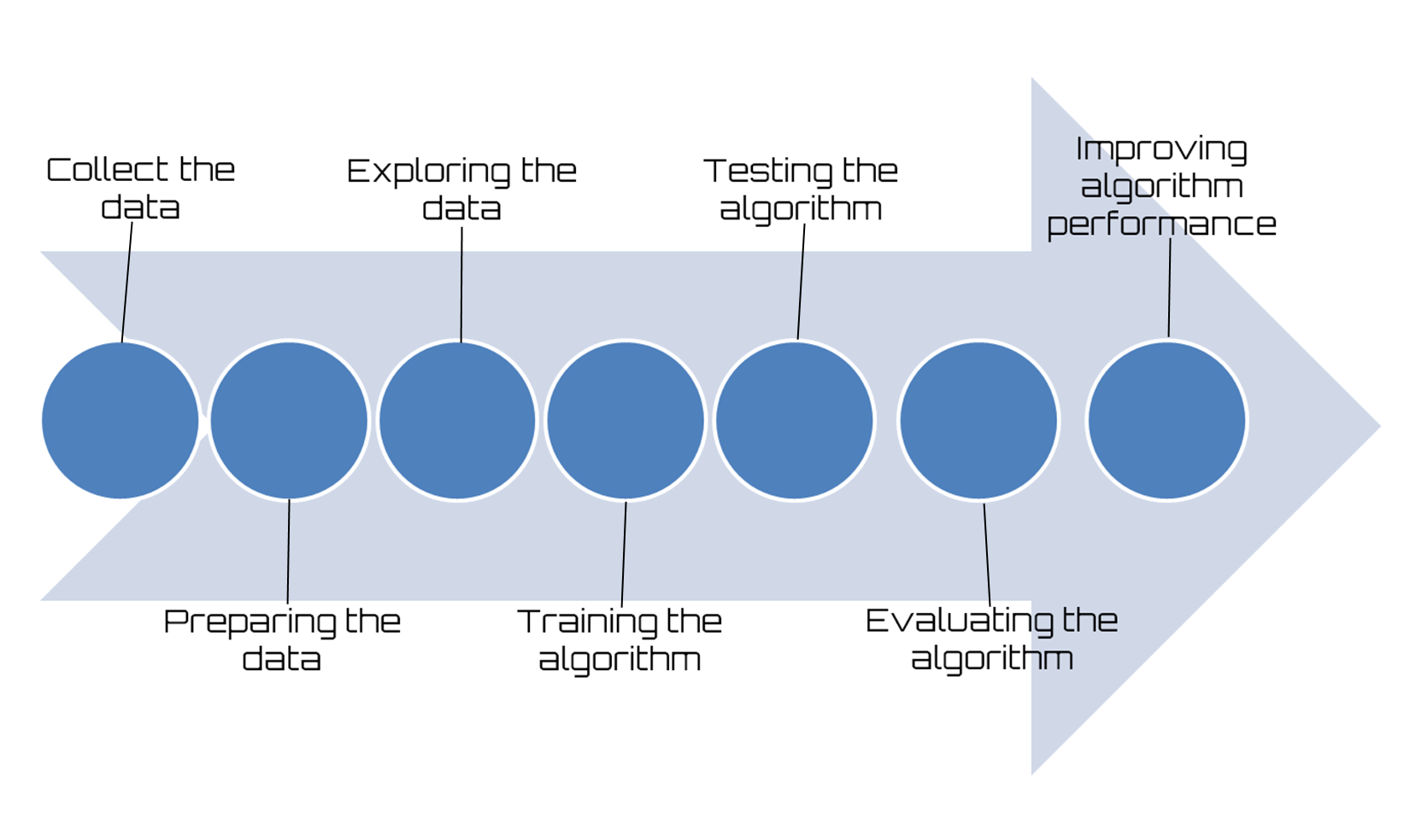 Machine learning best sale step by step