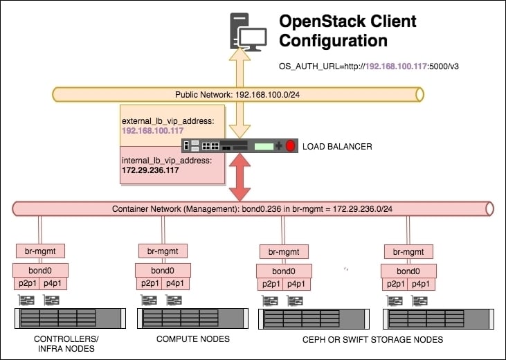 Openstack Знакомство С Облачной Операционной Системой Pdf