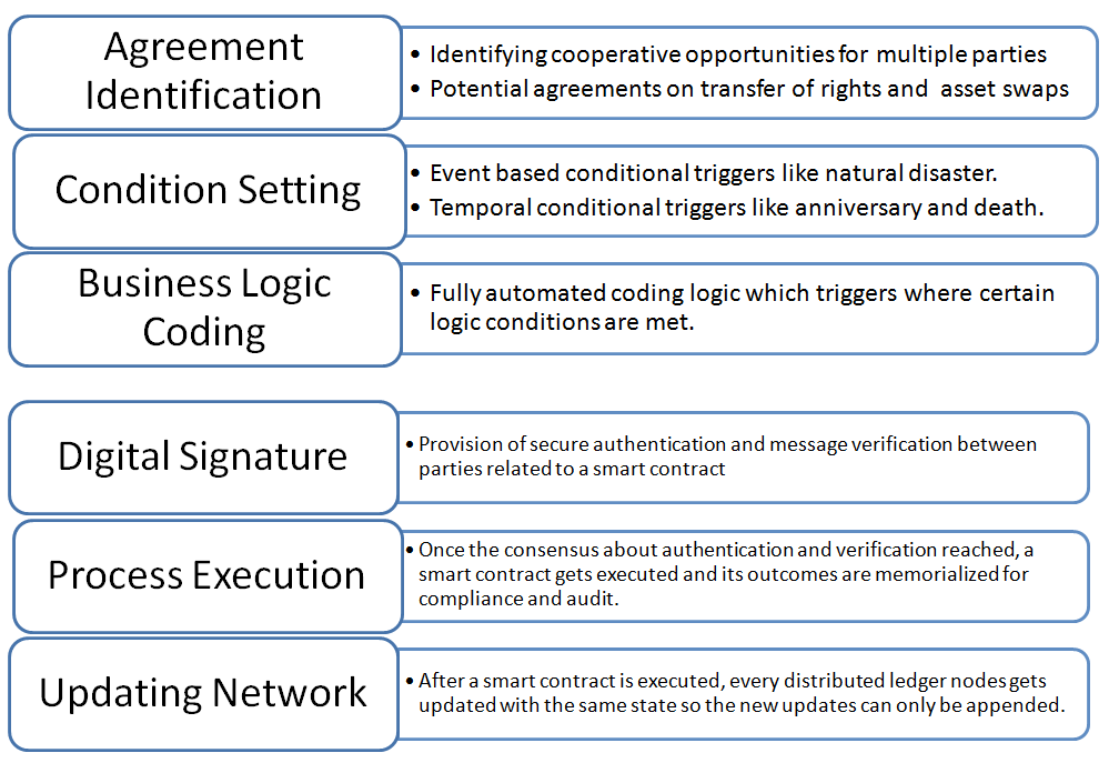 Basic anatomy of a smart contract design | Ethereum Smart Contract ...