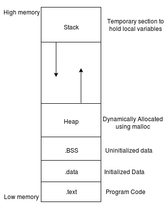 Assembly language code structure - Penetration Testing with Shellcode