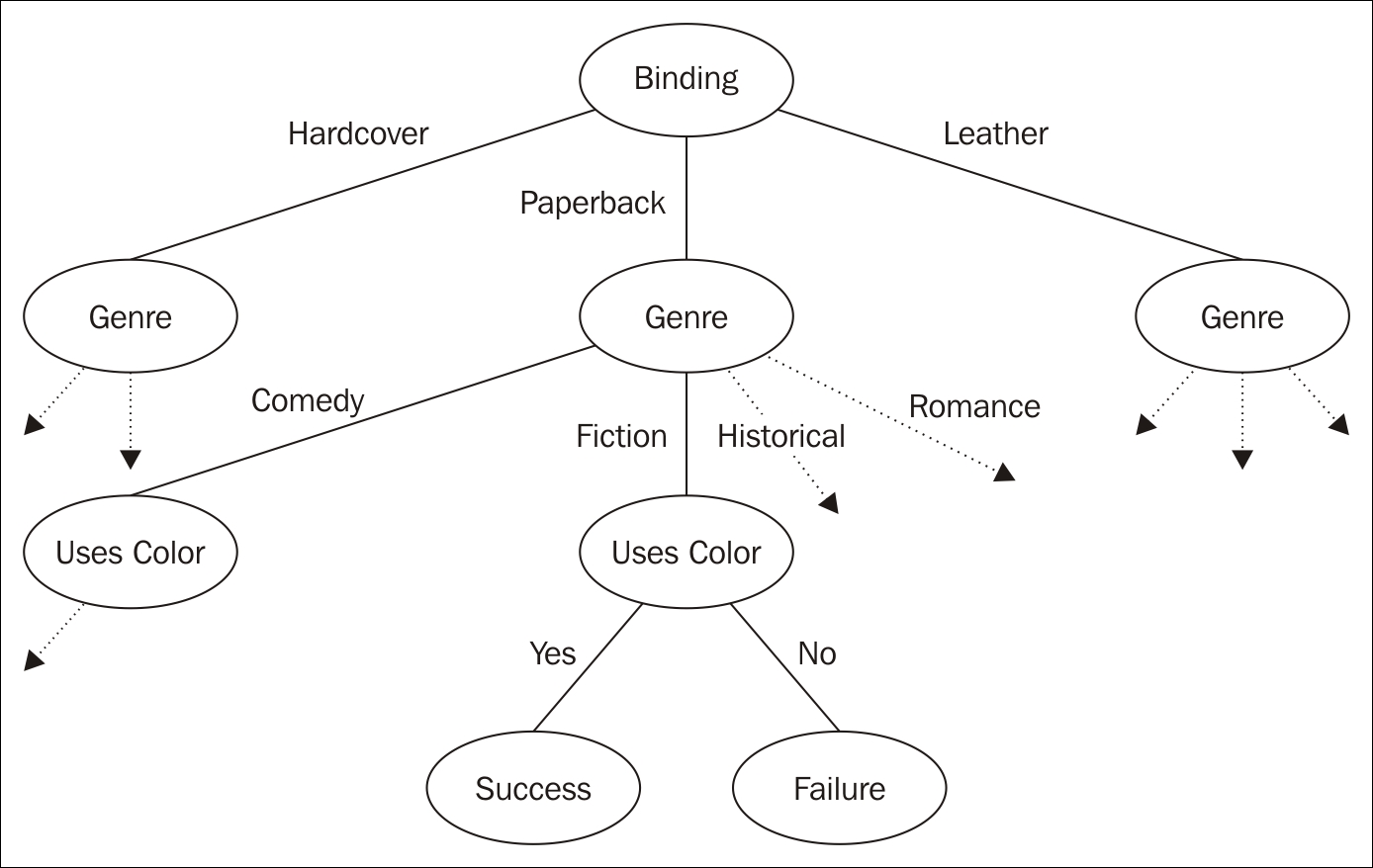 Decision trees