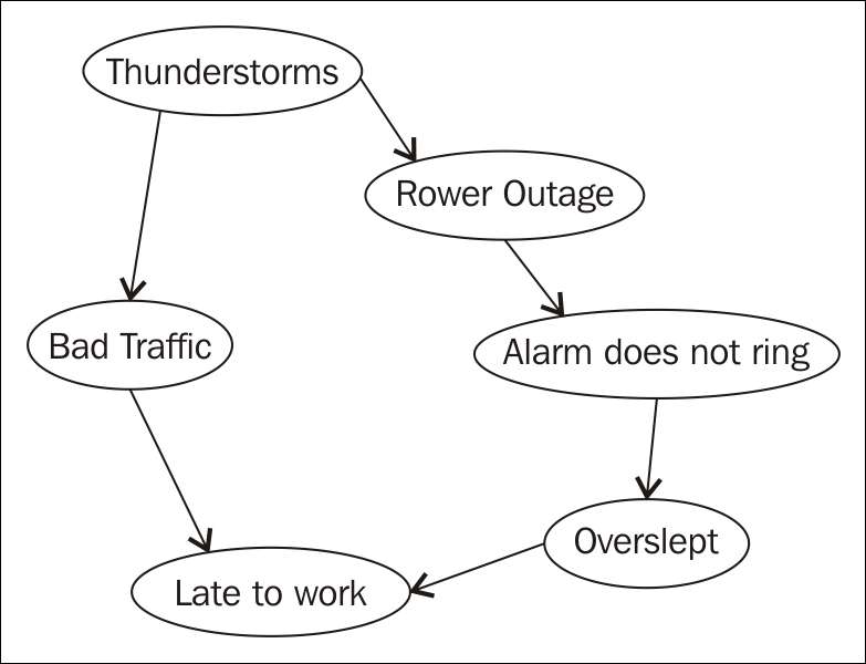 Bayesian networks