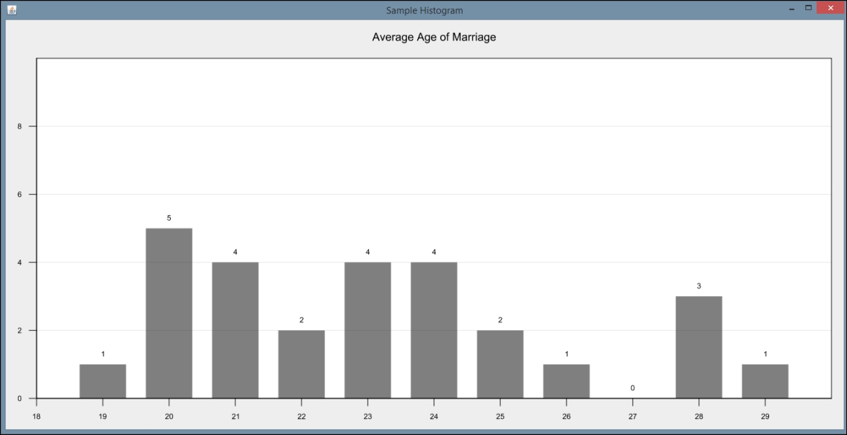 Creating histograms