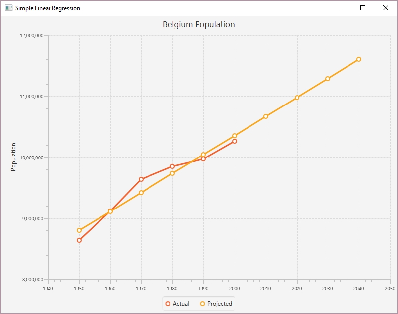 Using simple linear regression