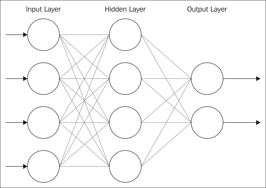 Getting started with neural network architectures