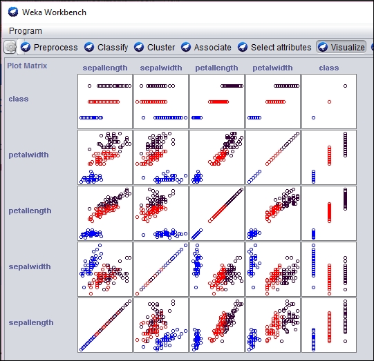 Displaying the SOM results