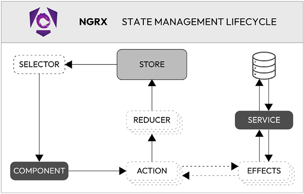 Figure 6.4: NgRx overview