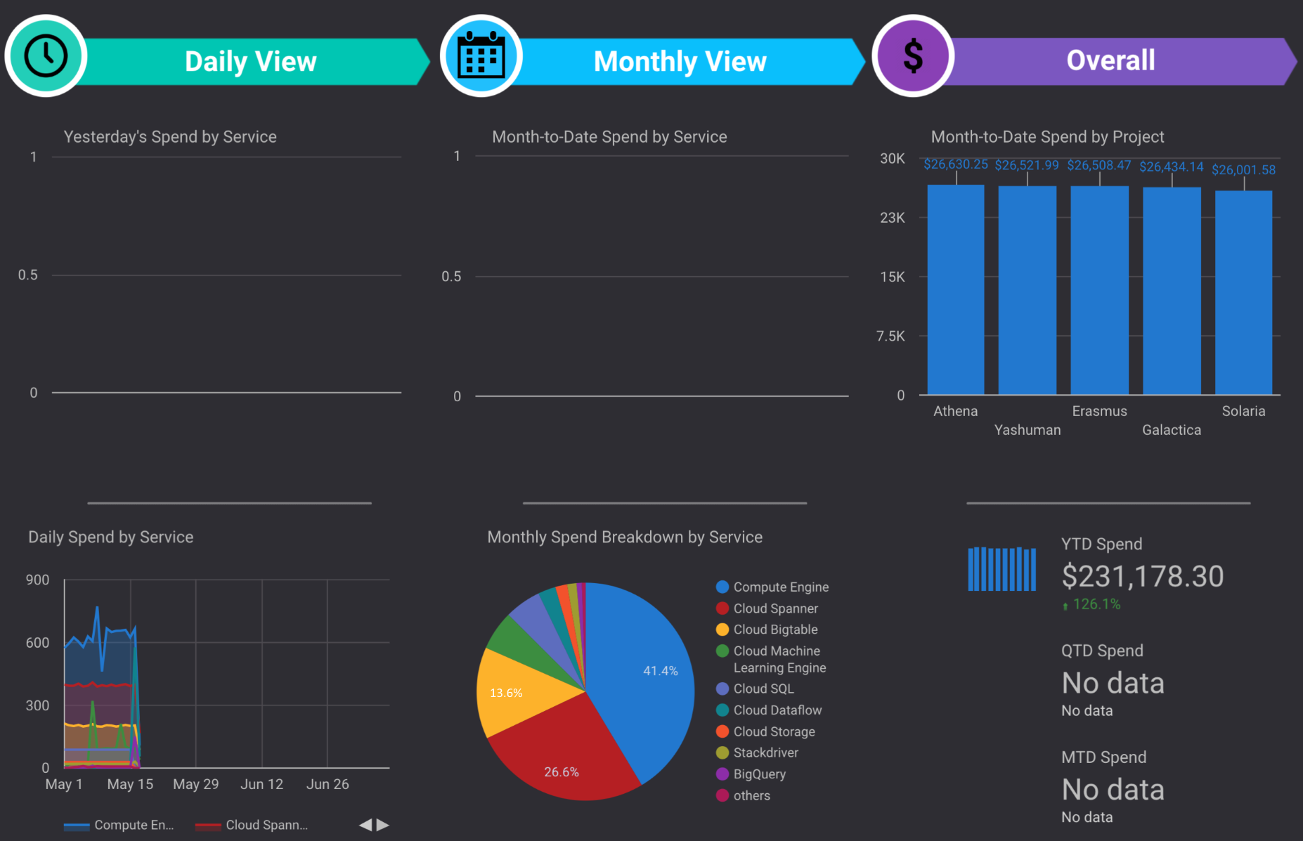 Analyzing a billing account | Google Cloud Platform Administration