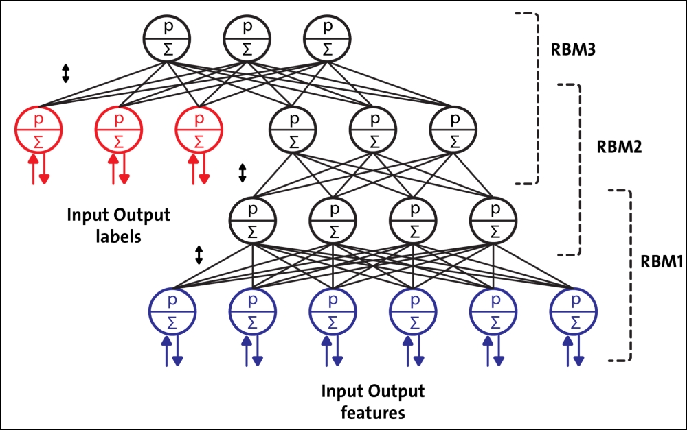 Deep Belief Networks (DBNs)