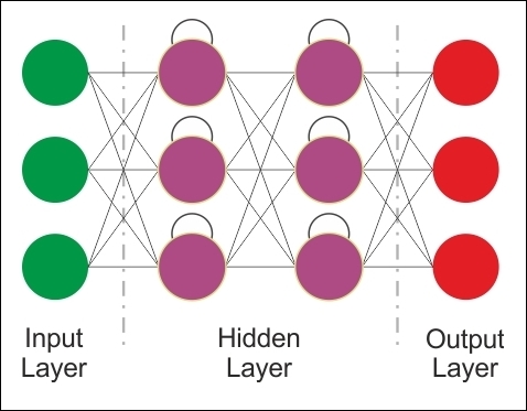 Recurrent Neural Networks (RNNs)