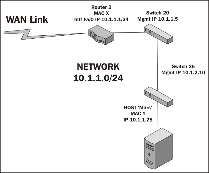 IP addresses and routers