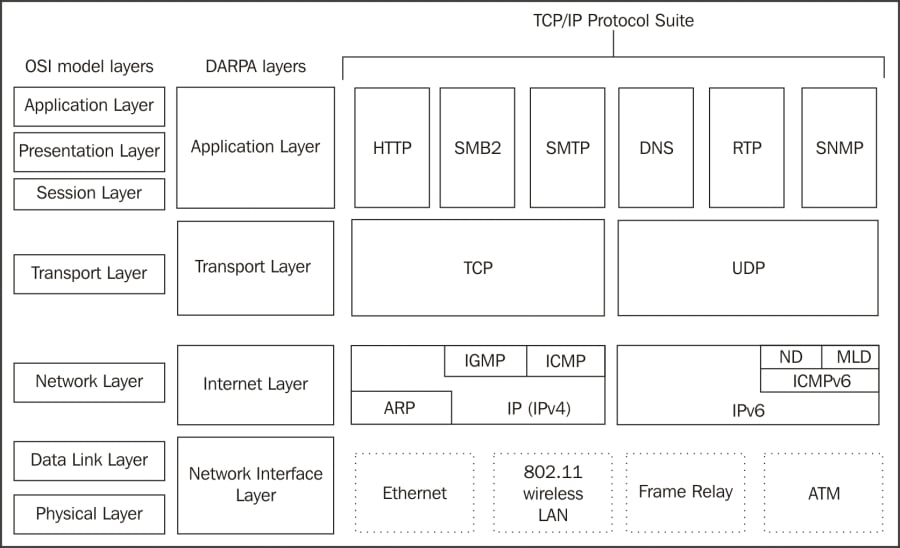 The OSI and DARPA reference models