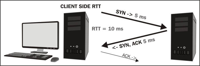 Network path latency