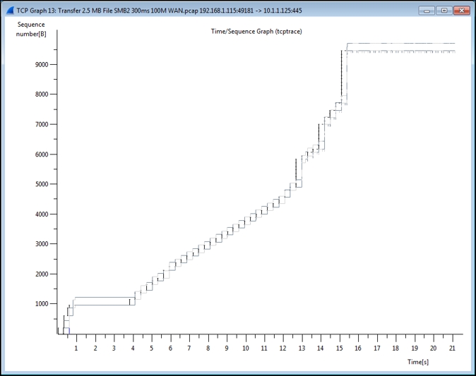 TCP StreamGraph