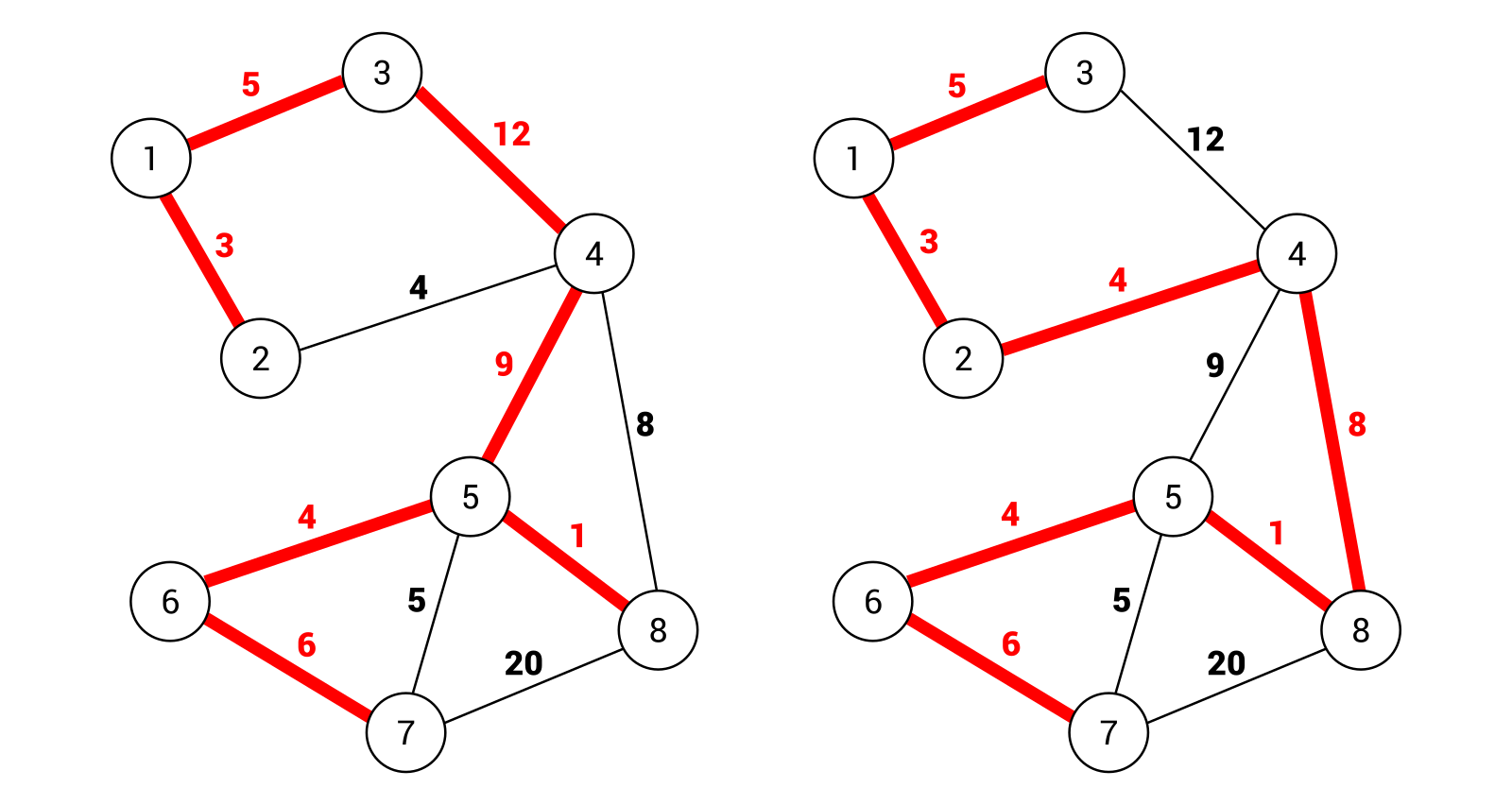 Spanning tree. C# дерево структура. Дерево в c#. C# дерево структура данных. Динамическое дерево.